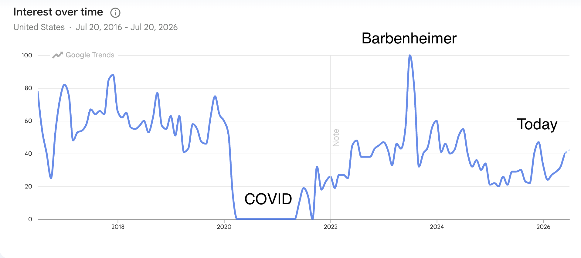 Google Trends interest over time chart, showing a COVID crash, a Barbenheimer peak in 2023, and a slight uptick approaching today